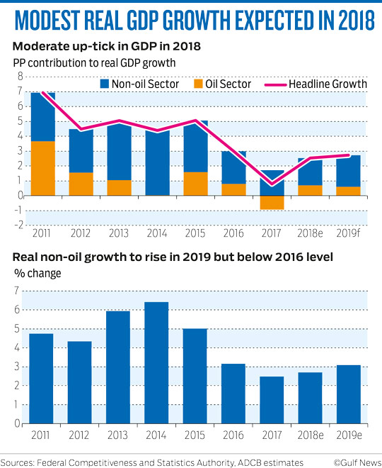 UAE Economy To Grow 3.7% Despite Global Headwinds